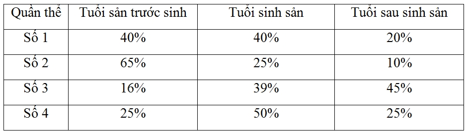 Đề Thi Thử Tốt Nghiệp THPT Năm 2023 Môn Sinh Online-Đề 4