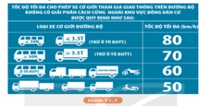 Kiểm Tra 15 Phút Online Vật Lí Lớp 7 Bài 11 Thảo Luận Về Ảnh Hưởng Của Tốc Độ Trong An Toàn Giao Thông