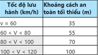 Kiểm Tra 15 Phút Online Vật Lí Lớp 7 Bài 11 Thảo Luận Về Ảnh Hưởng Của Tốc Độ Trong An Toàn Giao Thông